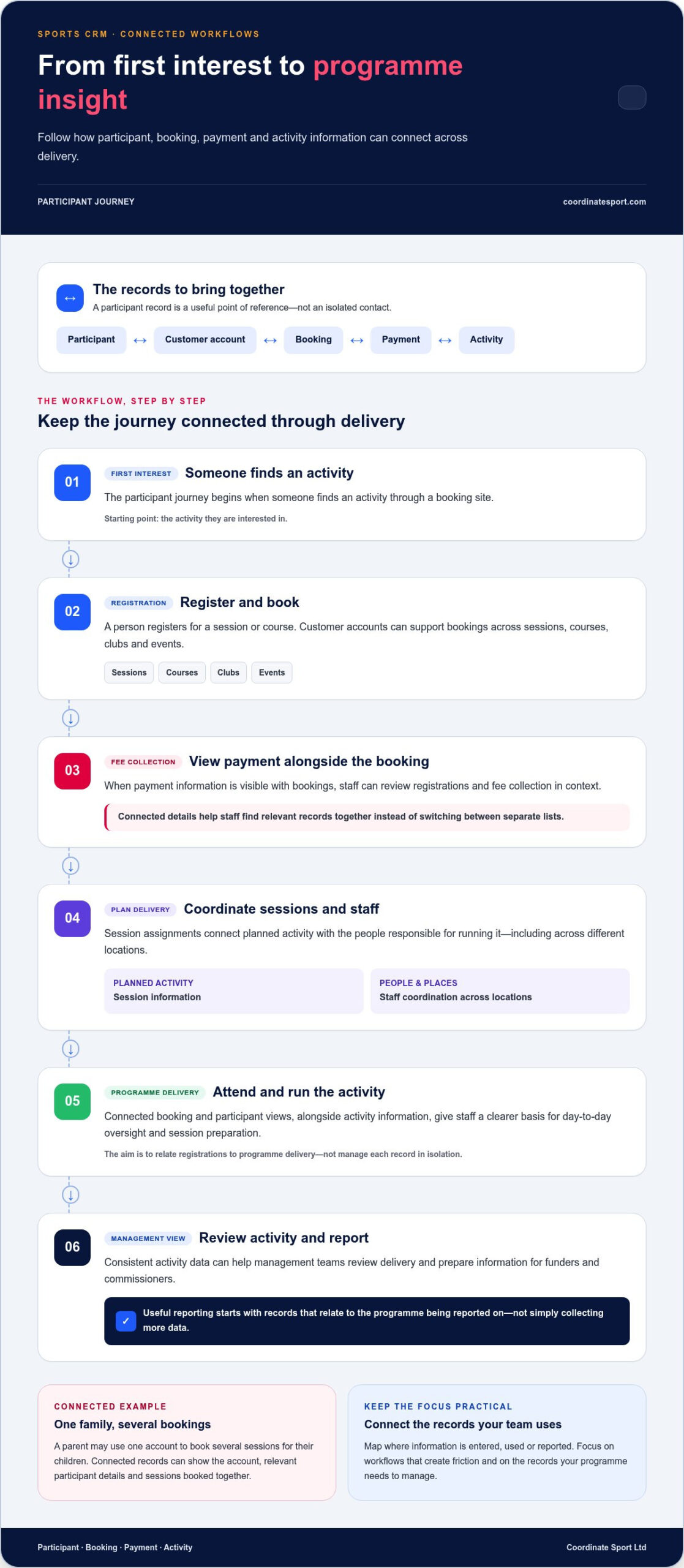 Sports CRM Software: A Practical Checklist for Activity Providers