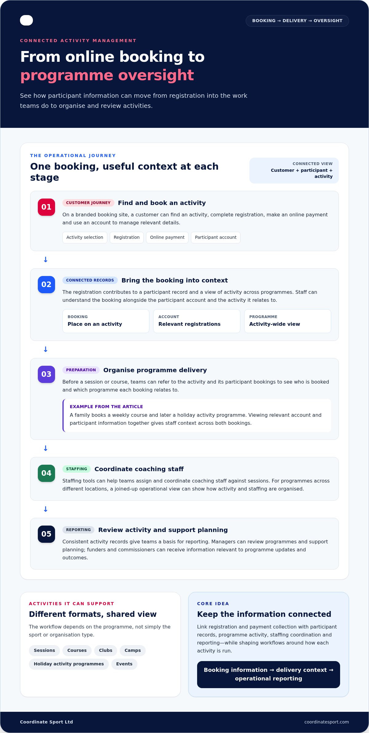 Sports CRM with Online Booking: Connect Bookings, Customers and Delivery