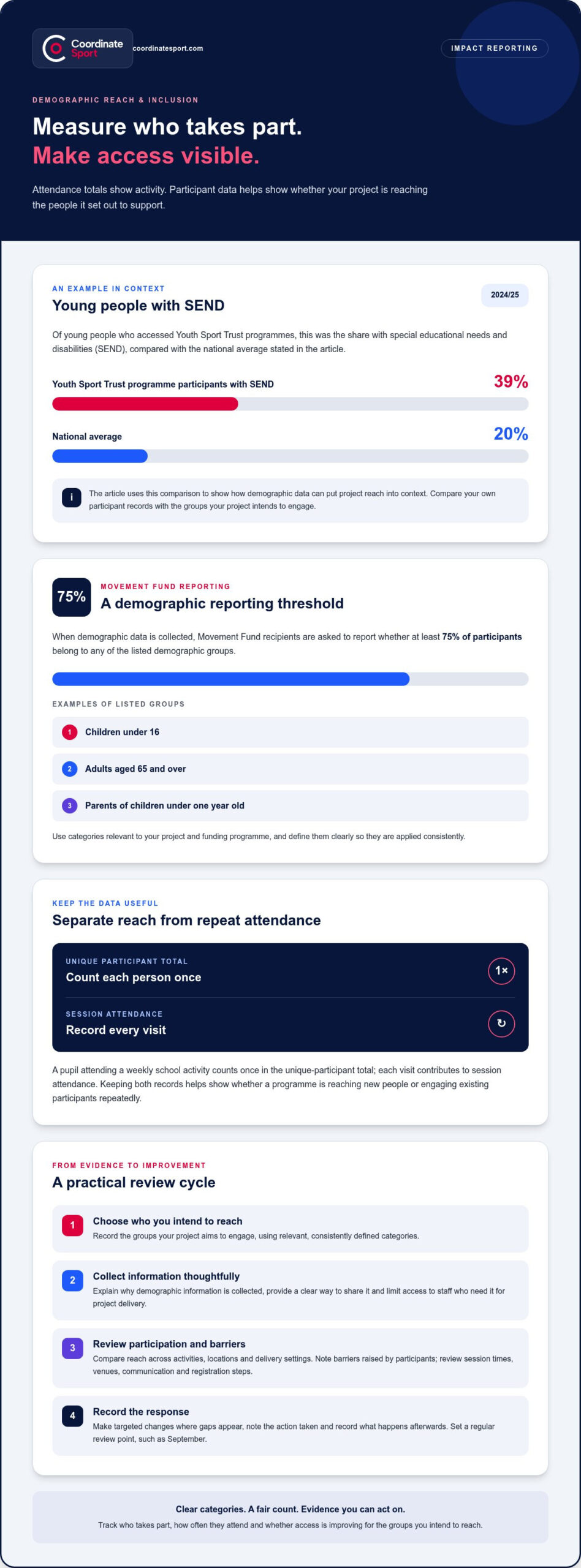 Sports Funding Impact Reporting: Data to Collect